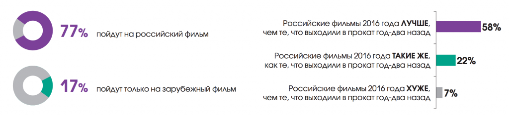 Будет ли зритель смотреть российский фильм