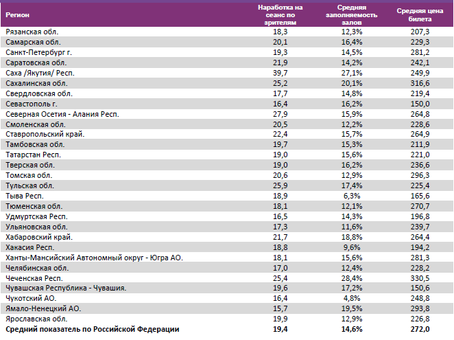 Аналитический отчет Фонда кино. 9 неделя 2016 года. Таблица 15