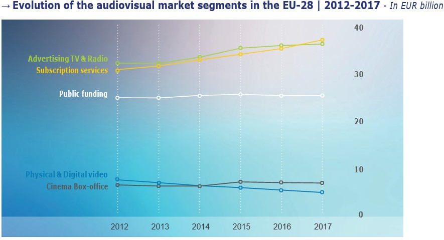 Эволюция сегментов аудиовизуального рынка в ЕС Эволюция сегментов аудиовизуального рынка в ЕС
