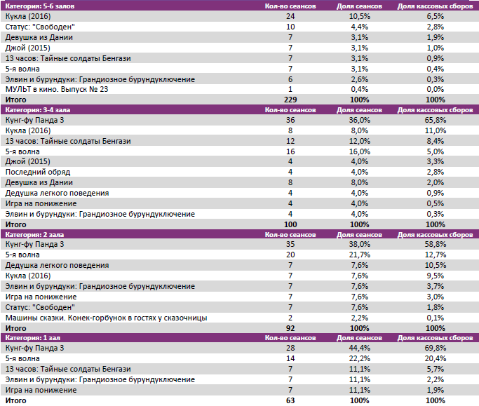 Аналитический отчет Фонда кино. 5 неделя 2016 года. Таблица 8