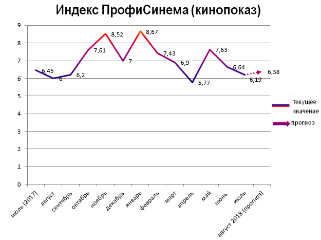 Индекс ПрофиСинема (кинопоказ)