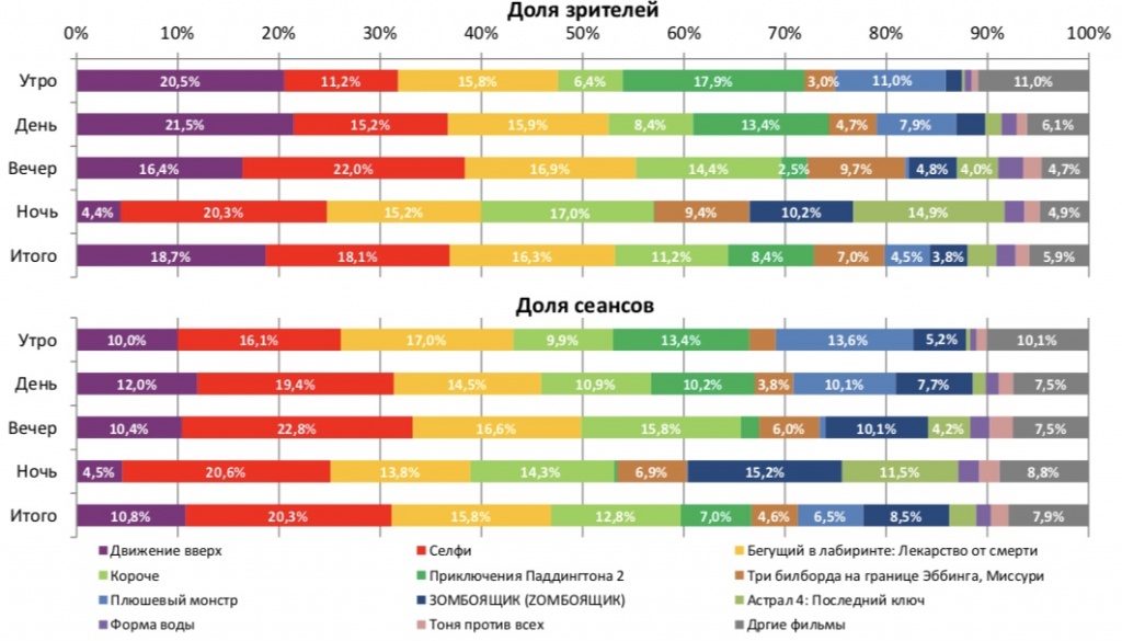 Аналитический отчет Фонда кино. 5 неделя 2018 года. Таблица 2
