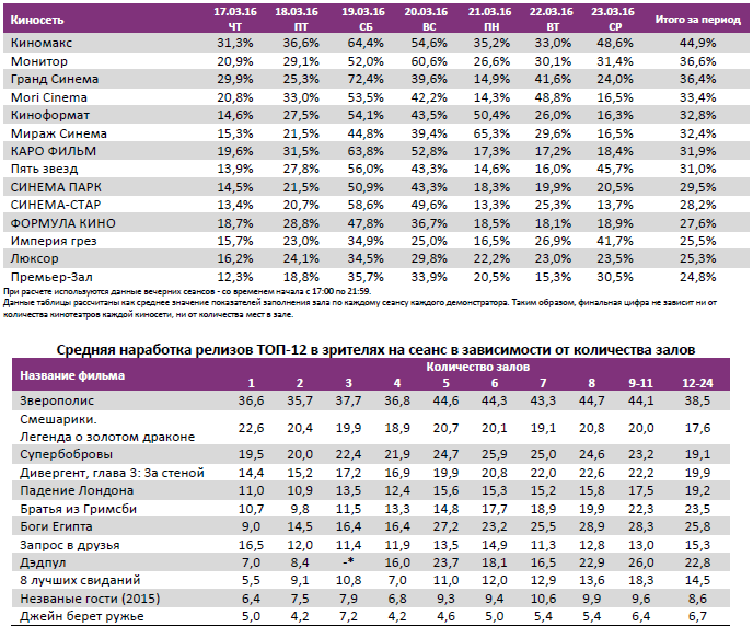 Аналитический отчет Фонда кино. 12 неделя 2016 года. Таблица 11