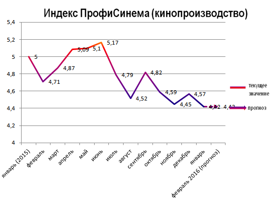 Индекс ПрофиСинема (кинопроизводство) Индекс ПрофиСинема (кинопроизводство)
