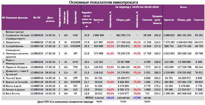 Аналитический отчет Фонда кино. 13 неделя 2016 года. Таблица 3