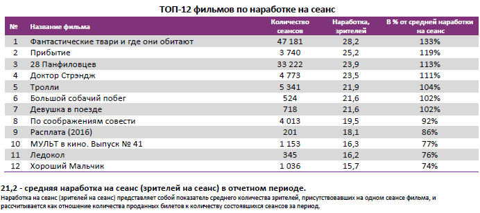 Аналитический отчет Фонда кино. 48 неделя 2016 года. Таблица 4