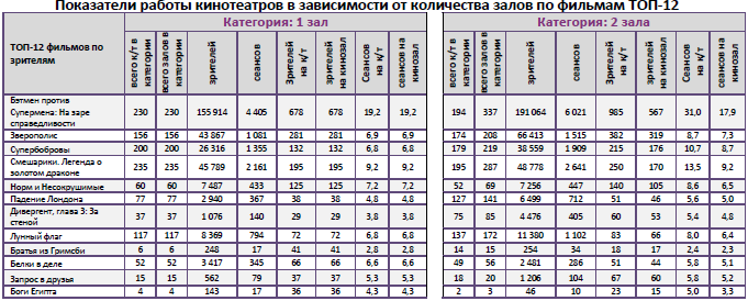 Аналитический отчет Фонда кино. 13 неделя 2016 года. Таблица 9