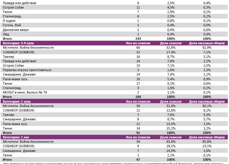  Аналитический отчет Фонда кино. 18 неделя 2018 года. Таблица 8