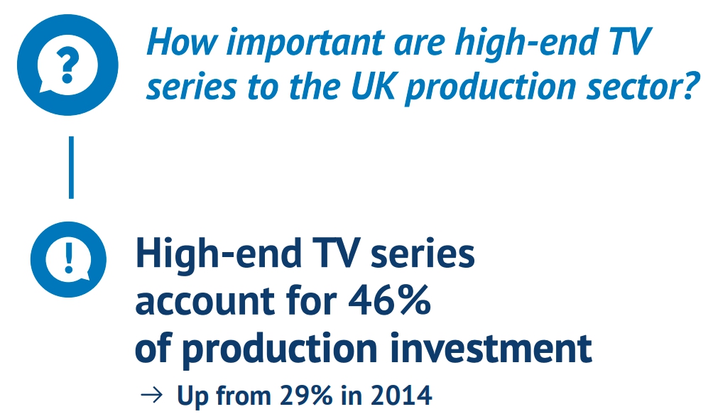 46% инвестиций в производство контента в Великобритании приходится на сегмент высококачественных сериалов. Источник - Европейская аудиовизуальная обсерватория