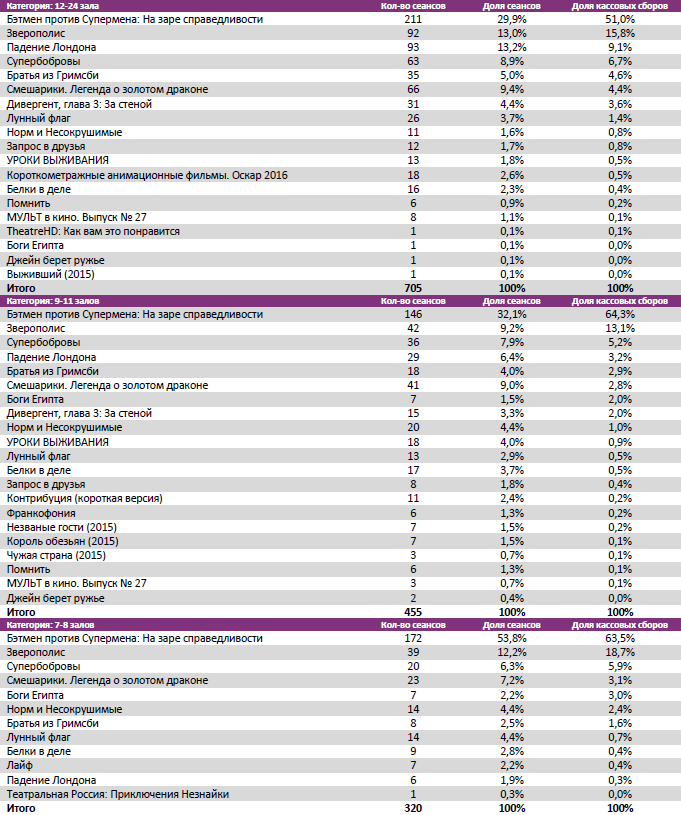 Аналитический отчет Фонда кино. 13 неделя 2016 года. Таблица 7