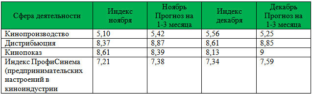 Сводная таблица по Индексу ПрофиСинема