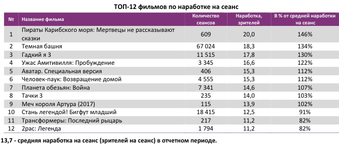 Аналитический отчет Фонда кино. 31 неделя 2017 года. Таблица 4
