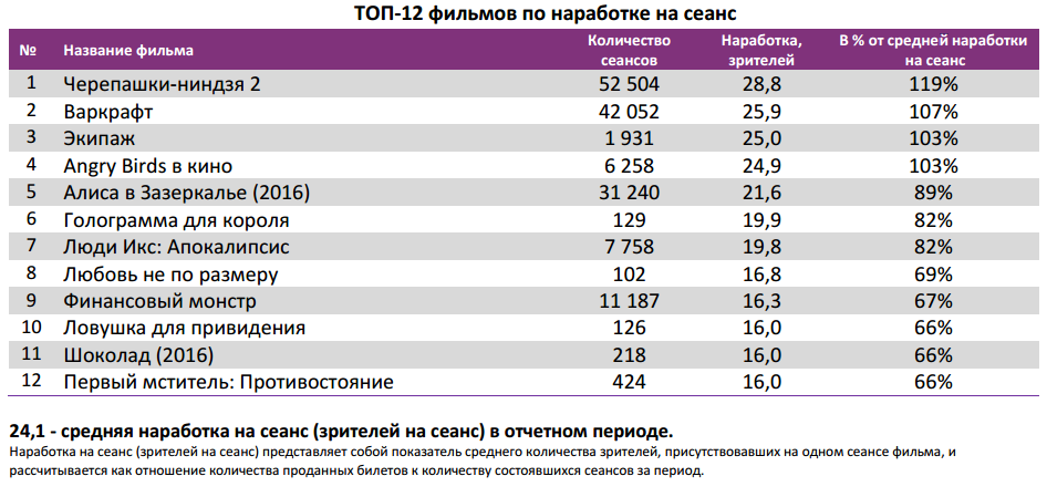  Аналитический отчет Фонда кино. 23 неделя 2016 года. Таблица 4