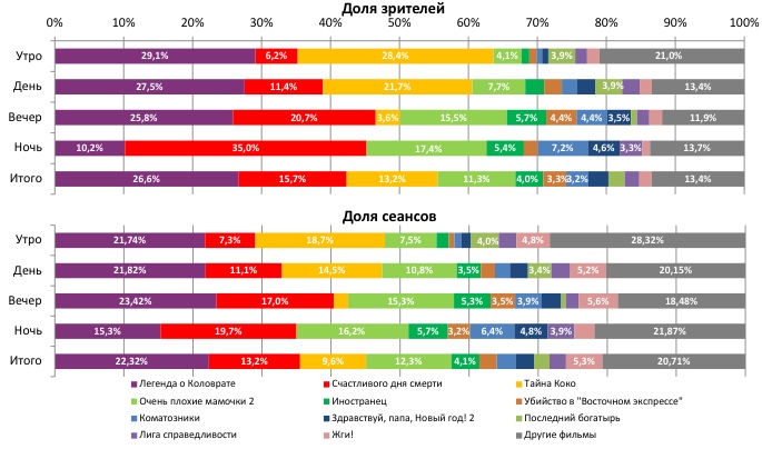 Аналитический отчет Фонда кино. 49 неделя 2017 года. Таблица 2
