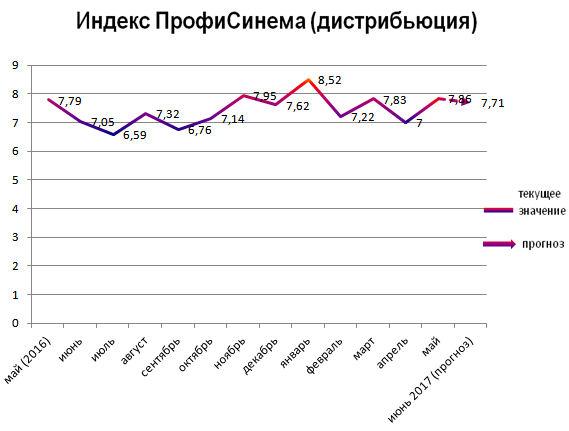 Индекс ПрофиСинема (дистрибьюция)