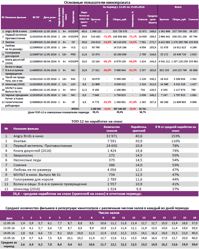Аналитический отчет Фонда кино. Киностатистика за 20 уикенд 2016 года. Таблица 2