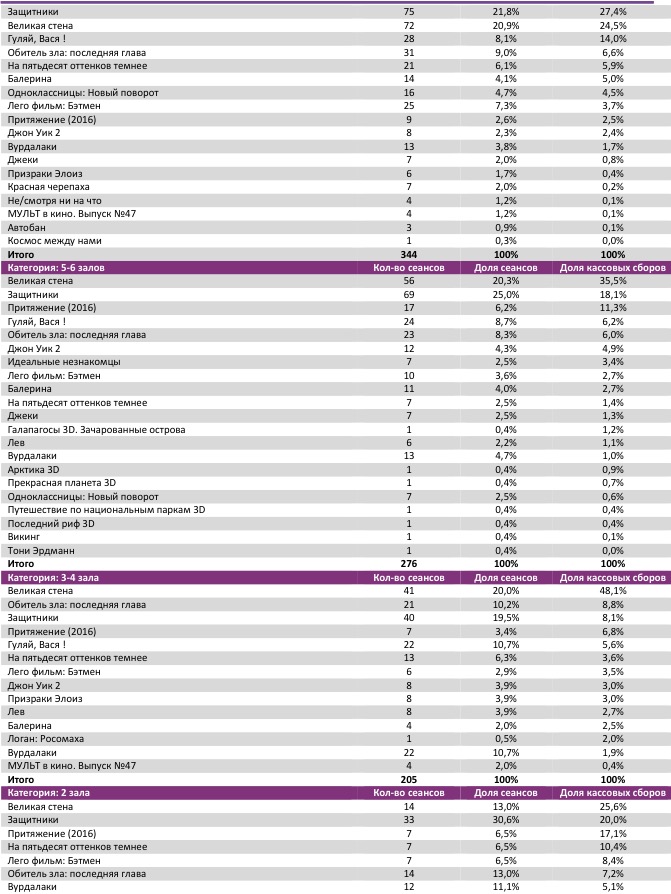  Аналитический отчет Фонда кино. 8 неделя 2017 года. Таблица 8