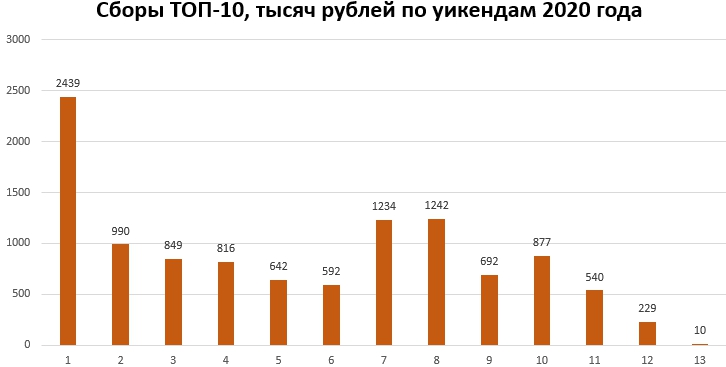 Сборы ТОП 10, тыс. руб. по уикендам 2020 Сборы ТОП 10, тыс. руб. по уикендам 2020