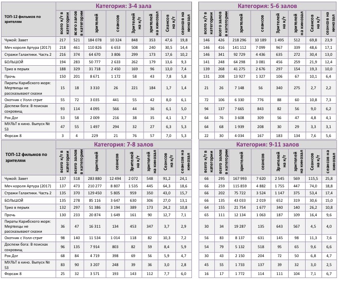 Аналитический отчет Фонда кино. 20 неделя 2017 года. Таблица 10