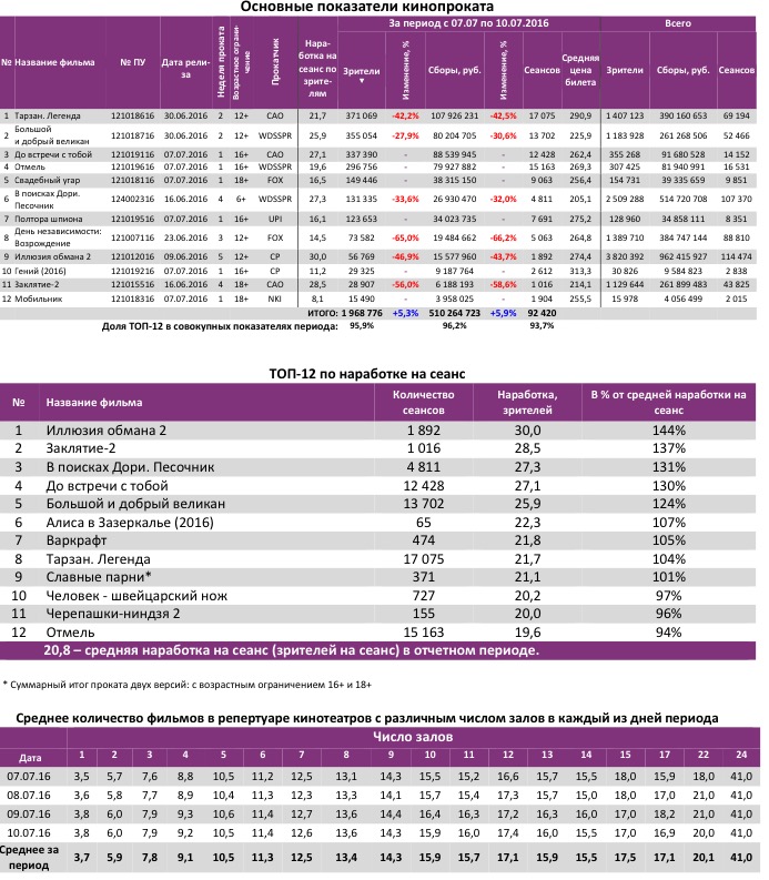 Аналитический отчет Фонда кино. Киностатистика за 28 уикенд 2016 года. Таблица 2