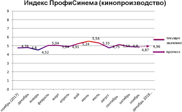 Индекс ПрофиСинема - кинопроизводство