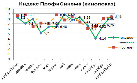 Индекс ПрофиСинема (кинопоказ)