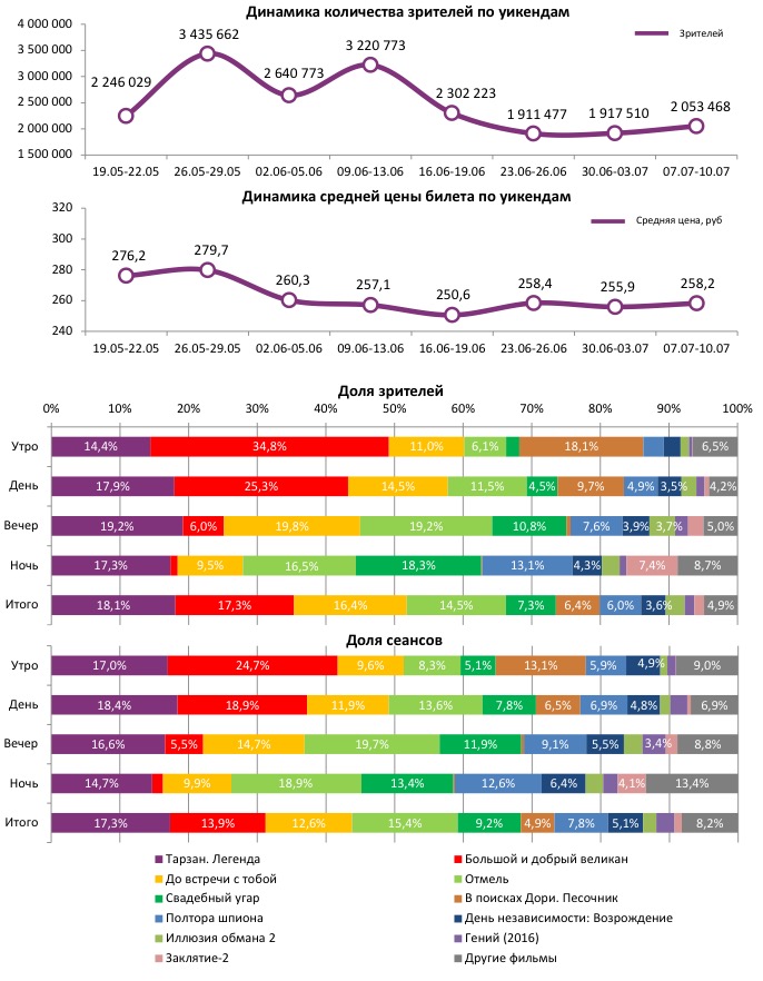 Аналитический отчет Фонда кино. Киностатистика за 28 уикенд 2016 года. Таблица 1