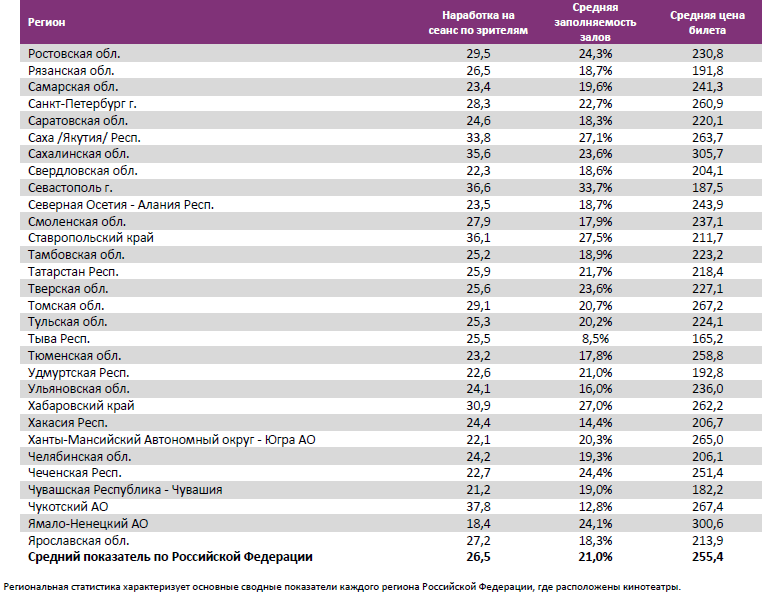  Аналитический отчет Фонда кино. 6 неделя 2017 года. Таблица 17