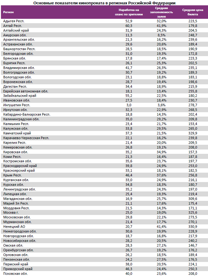 Аналитический отчет Фонда кино. 34 неделя 2016 года. Таблица 13