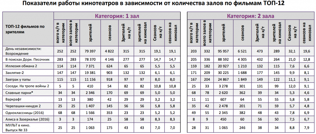 Аналитический отчет Фонда кино. 26 неделя 2016 года. Таблица 8-2