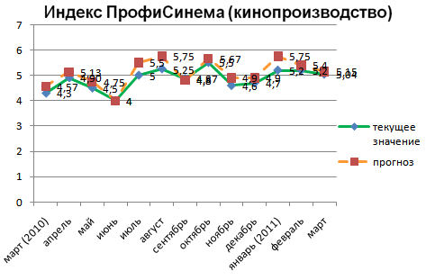 Индекс ПрофиСинема (кинопроизводство)