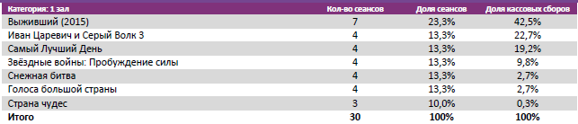 Аналитический отчет Фонда кино. Киностатистика за период 7-10 января 2015 года. Таблица 5 Аналитический отчет Фонда кино. Киностатистика за период 7-10 января 2015 года. Таблица 5