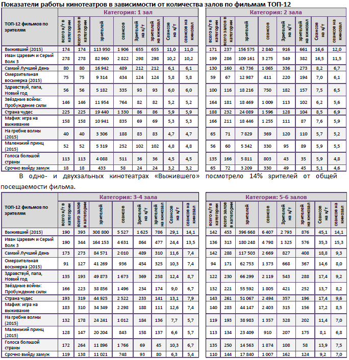 Аналитический отчет Фонда кино. 2 неделя 2016 года. Таблица 9 Аналитический отчет Фонда кино. 2 неделя 2016 года. Таблица 9