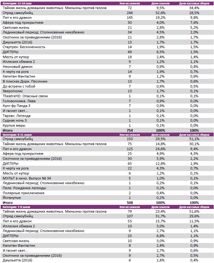 Аналитический отчет Фонда кино. 33 неделя 2016 года. Таблица 7