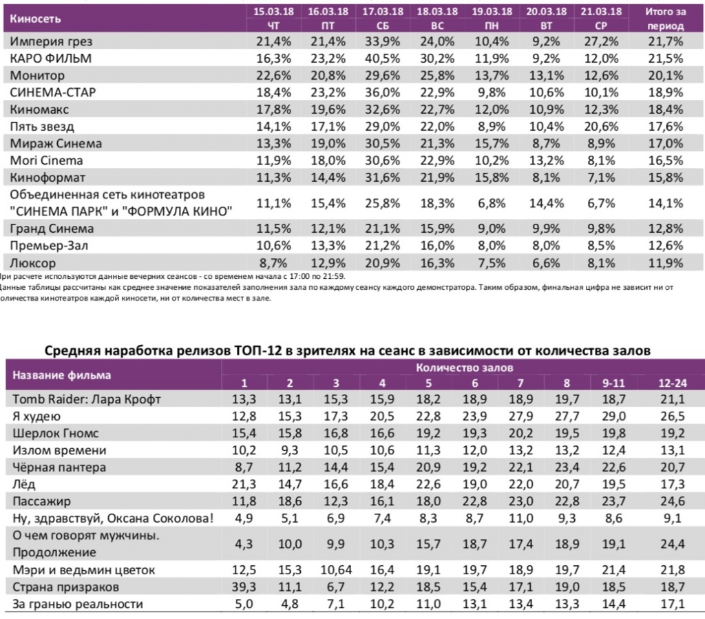 Аналитический отчет Фонда кино. 11 неделя 2018 года. Таблица 10