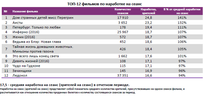 Аналитический отчет Фонда кино. 43 неделя 2016 года. Таблица 4