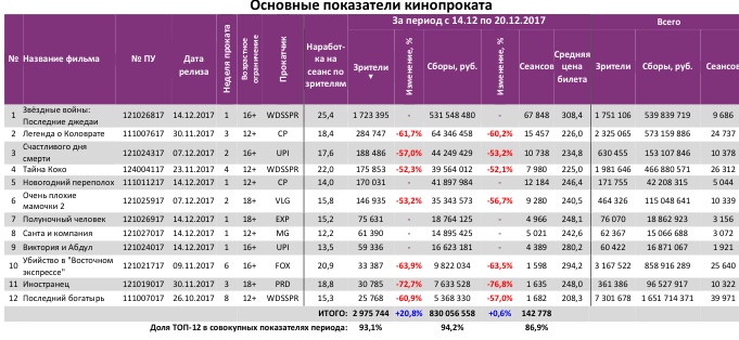 Аналитический отчет Фонда кино. 50 неделя 2017 года. Таблица 3