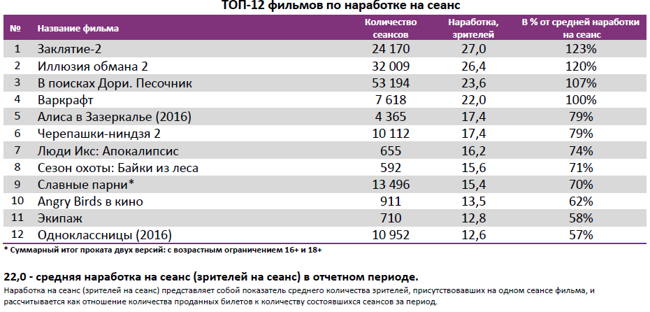 Аналитический отчет Фонда кино. 25 неделя 2016 года. Таблица 4