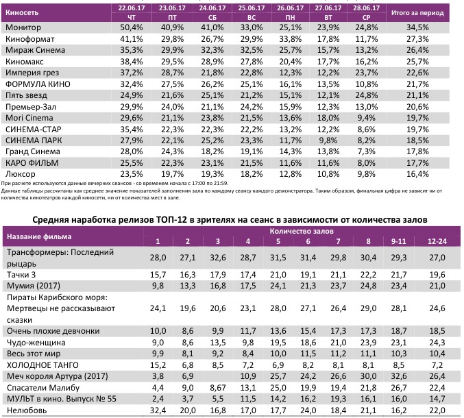Аналитический отчет Фонда кино. 25 неделя 2017 года. Таблица 11