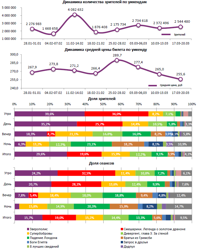 Аналитический отчет Фонда кино. Киностатистика за 12 уикенд 2016 года. Таблица 1