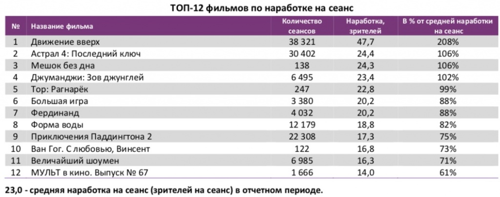 Аналитический отчет Фонда кино. 3 неделя 2018 года. Таблица 4
