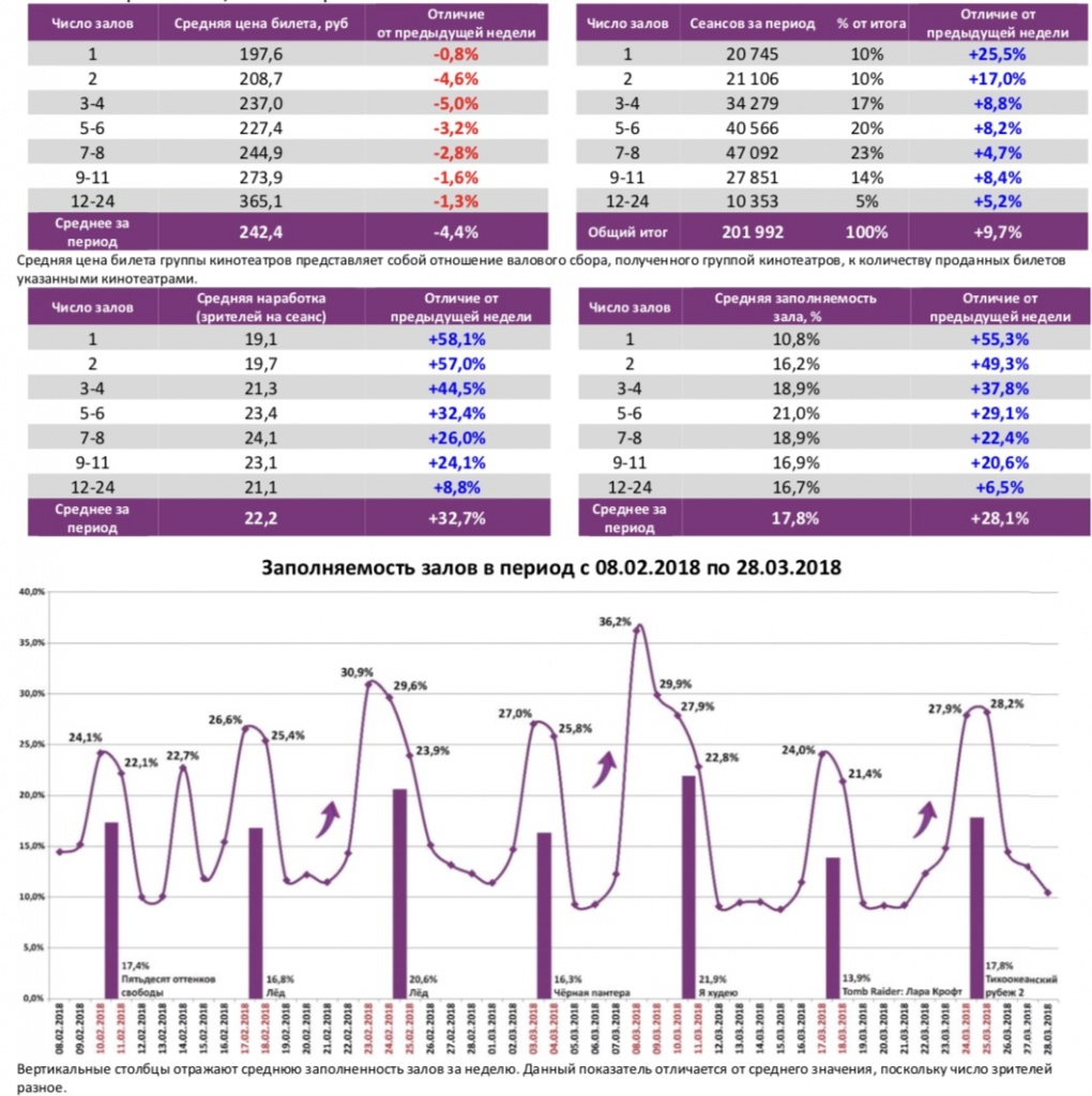 Аналитический отчет Фонда кино. 12 неделя 2018 года. Таблица 6