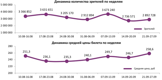Аналитический отчет Фонда кино. 38 неделя 2017 года. Таблица 1