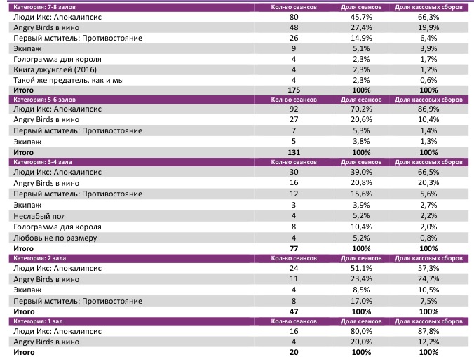 Аналитический отчет Фонда кино. Киностатистика за 21 уикенд 2016 года. Таблица 4