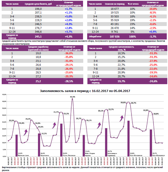 Аналитический отчет Фонда кино. 13 неделя 2017 года. Таблица 6