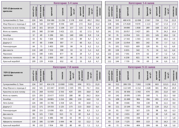 Аналитический отчет Фонда кино. 24 неделя 2018 года. Таблица 10