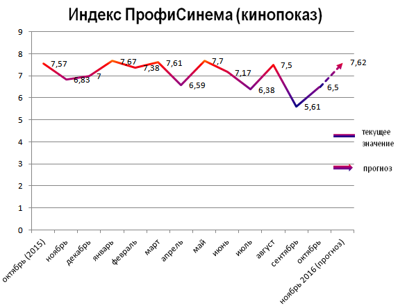 Индекс ПрофиСинема (кинопоказ)