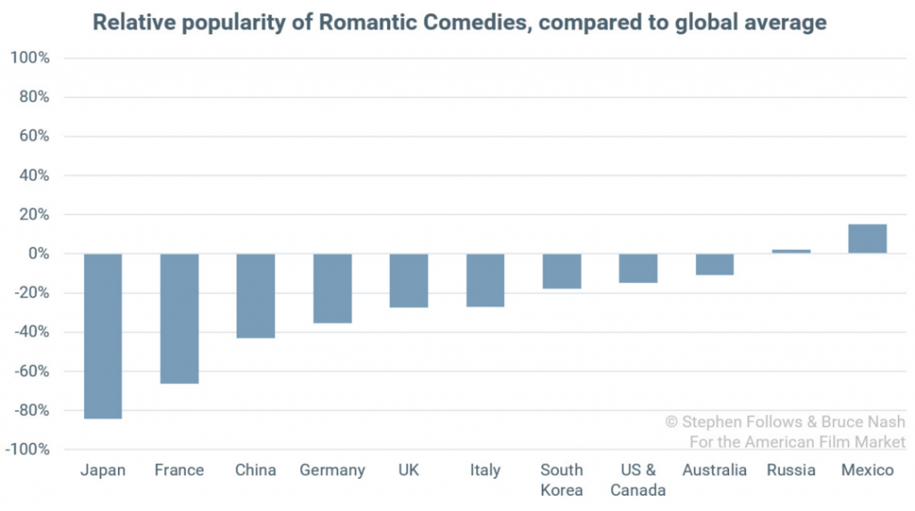 Популярность романтических комедий на ключевых территориях (относительно среднемировой популярности)