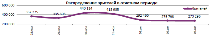 Аналитический отчет Фонда кино. 31 неделя 2016 года. Таблица 5