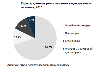 Структура доходов легальных сидеосервисов по сегментам